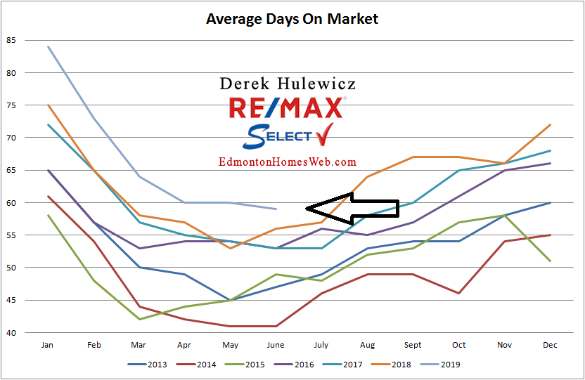 real estate data for average days on the market for homes sold in edmonton from january of 2013 to june of 2019